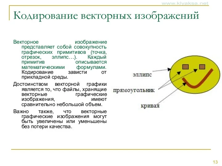 Кодирование векторных изображений Векторное изображение представляет собой совокупность графических примитивов (точка,