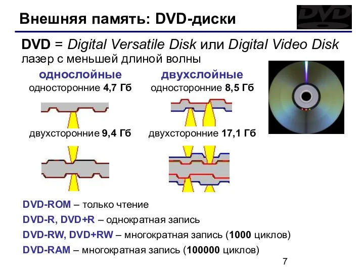 Внешняя память: DVD-диски DVD-ROM – только чтение DVD-R, DVD+R – однократная
