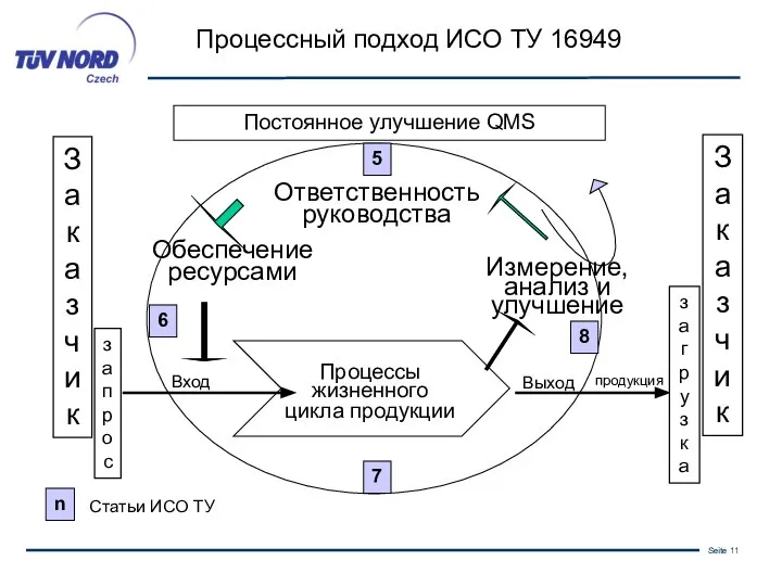 Процессный подход ИСО ТУ 16949 Заказчик запрос Постоянное улучшение QMS Ответственность