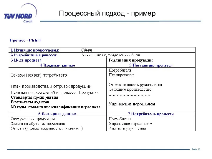 Процессный подход - пример