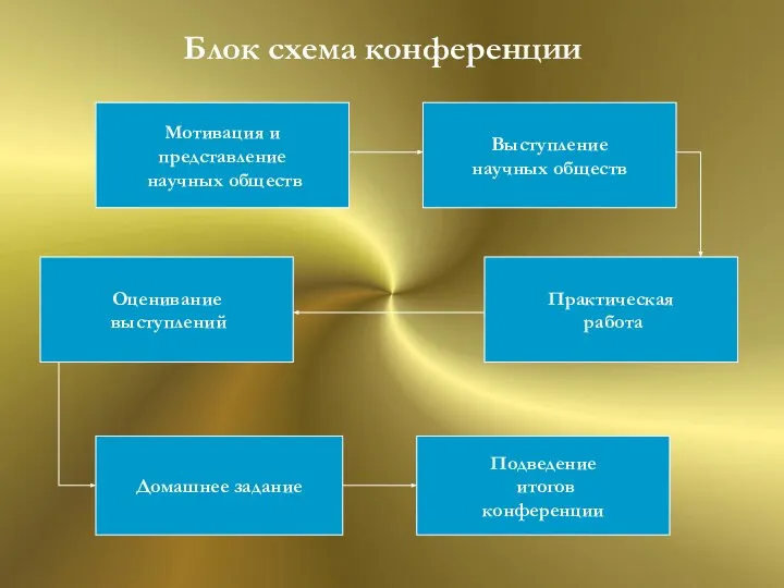 Мотивация и представление научных обществ Блок схема конференции Выступление научных обществ