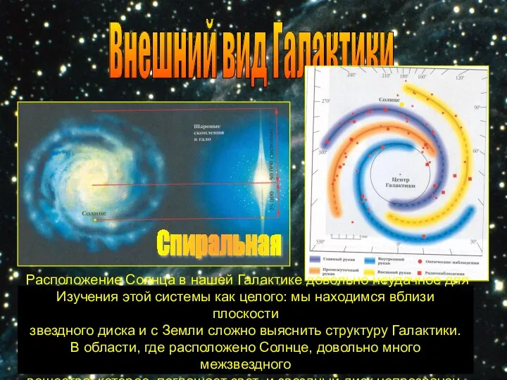 Внешний вид Галактики Спиральная Расположение Солнца в нашей Галактике довольно неудачное