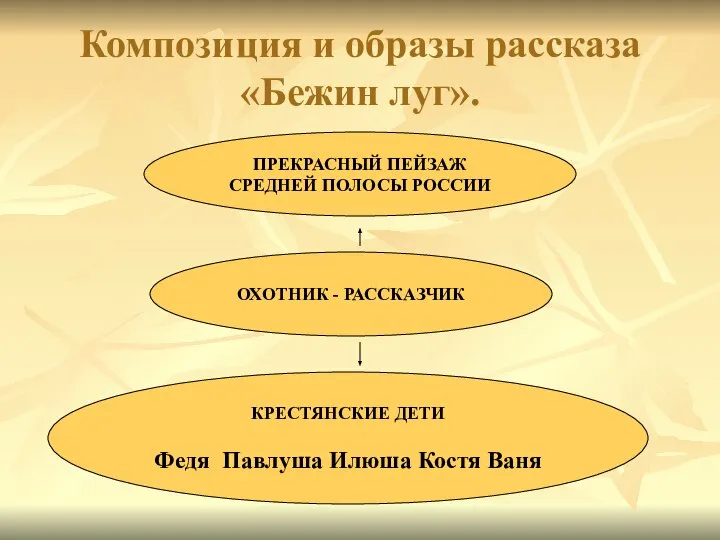 Композиция и образы рассказа «Бежин луг». ПРЕКРАСНЫЙ ПЕЙЗАЖ СРЕДНЕЙ ПОЛОСЫ РОССИИ