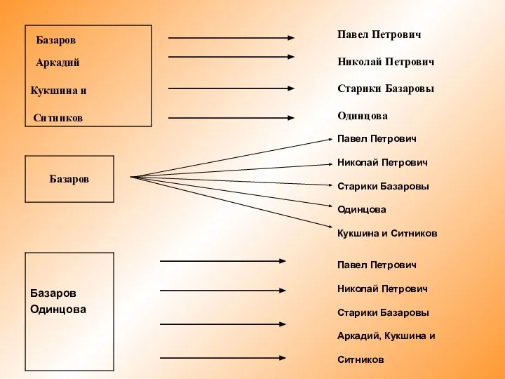 Павел Петрович Николай Петрович Старики Базаровы Одинцова Павел Петрович Николай Петрович