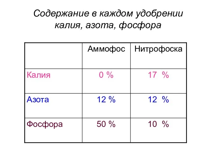 Содержание в каждом удобрении калия, азота, фосфора