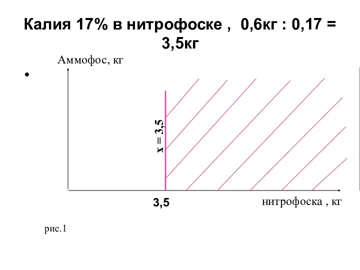 Калия 17% в нитрофоске , 0,6кг : 0,17 = 3,5кг нитрофоска