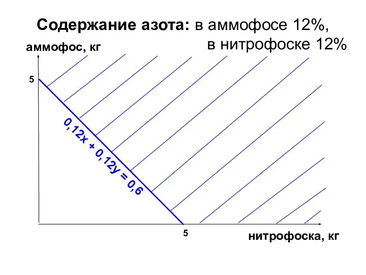 Содержание азота: в аммофосе 12%, в нитрофоске 12% аммофос, кг 5