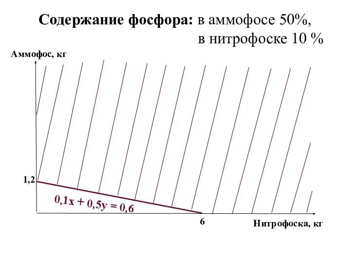 Содержание фосфора: в аммофосе 50%, в нитрофоске 10 % Аммофос, кг