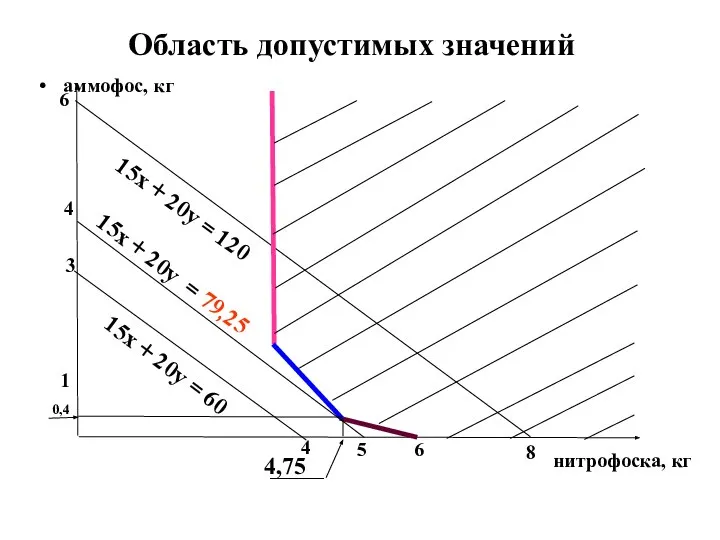 Область допустимых значений аммофос, кг нитрофоска, кг 4 5 6 8