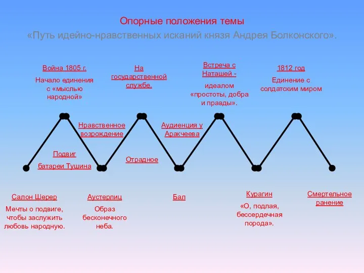 Опорные положения темы «Путь идейно-нравственных исканий князя Андрея Болконского». Война 1805