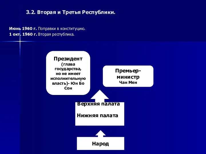 3.2. Вторая и Третья Республики. Июнь 1960 г. Поправки в конституцию.