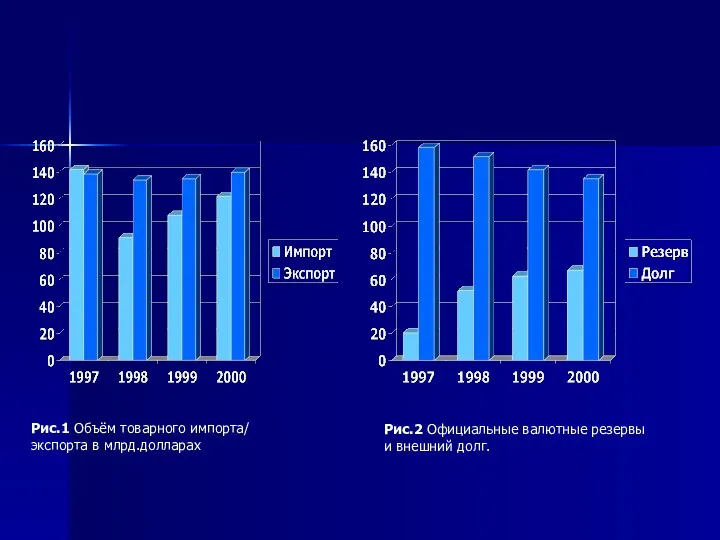 Рис.1 Объём товарного импорта/ экспорта в млрд.долларах Рис.2 Официальные валютные резервы и внешний долг.