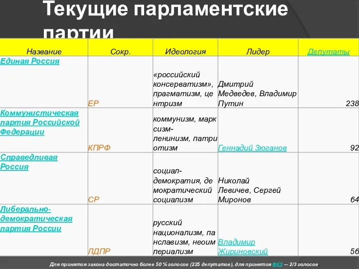 Текущие парламентские партии Для принятия закона достаточно более 50 % голосов