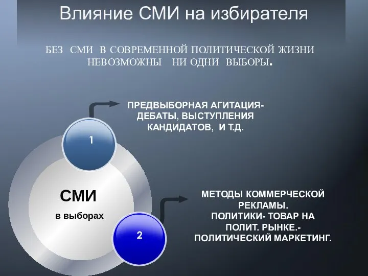 БЕЗ СМИ В СОВРЕМЕННОЙ ПОЛИТИЧЕСКОЙ ЖИЗНИ НЕВОЗМОЖНЫ НИ ОДНИ ВЫБОРЫ. Влияние