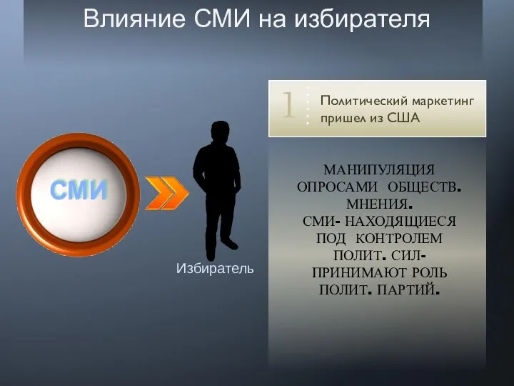 Избиратель Влияние СМИ на избирателя СМИ Политический маркетинг пришел из США