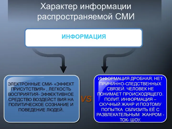 Характер информации распространяемой СМИ ЭЛЕКТРОННЫЕ СМИ- «ЭФФЕКТ ПРИСУТСТВИЯ» , ЛЕГКОСТЬ ВОСПРИЯТИЯ-