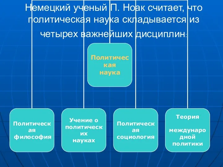 Немецкий ученый П. Ноак считает, что политическая наука складывается из четырех важнейших дисциплин: