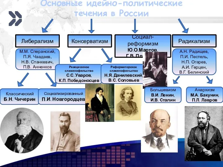 Основные идейно-политические течения в России Либерализм М.М. Сперанский, П.Я. Чаадаев, Н.В.