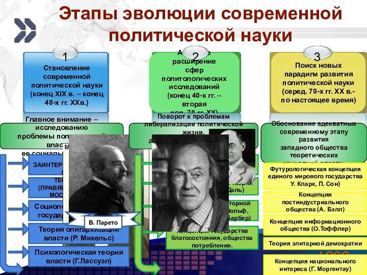 Этапы эволюции современной политической науки Главное внимание – исследованию проблемы политической