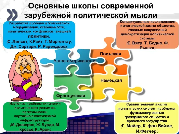 Основные школы современной зарубежной политической мысли Англо-американская Французская Немецкая Польская Сравнительный