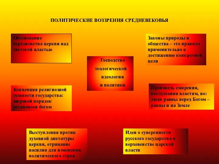 ПОЛИТИЧЕСКИЕ ВОЗЗРЕНИЯ СРЕДНЕВЕКОВЬЯ Господство теологической идеологии и политики Обоснование верховенства церкви