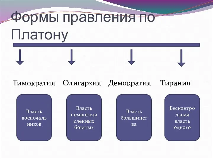 Формы правления по Платону Тимократия Олигархия Демократия Тирания Власть военочальников Власть