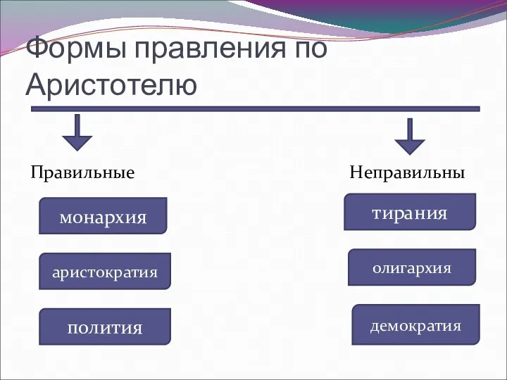 Формы правления по Аристотелю Правильные Неправильны монархия аристократия полития тирания олигархия демократия