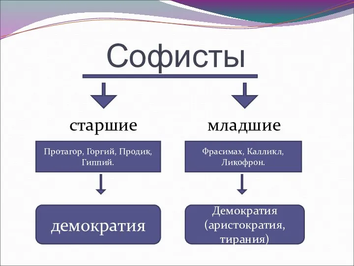 Софисты старшие младшие Протагор, Горгий, Продик, Гиппий. Фрасимах, Калликл, Ликофрон. демократия Демократия (аристократия, тирания)