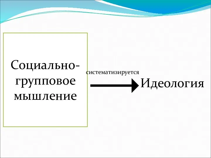 Социально-групповое мышление систематизируется Идеология