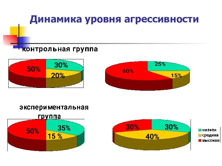 Динамика уровня агрессивности