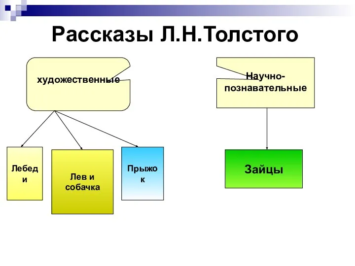 Рассказы Л.Н.Толстого художественные Научно-познавательные Зайцы Лебеди Лев и собачка Прыжок