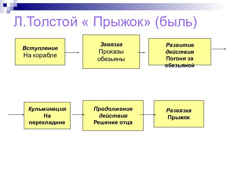 Л.Толстой « Прыжок» (быль) Вступление На корабле Завязка Проказы обезьяны Развитие