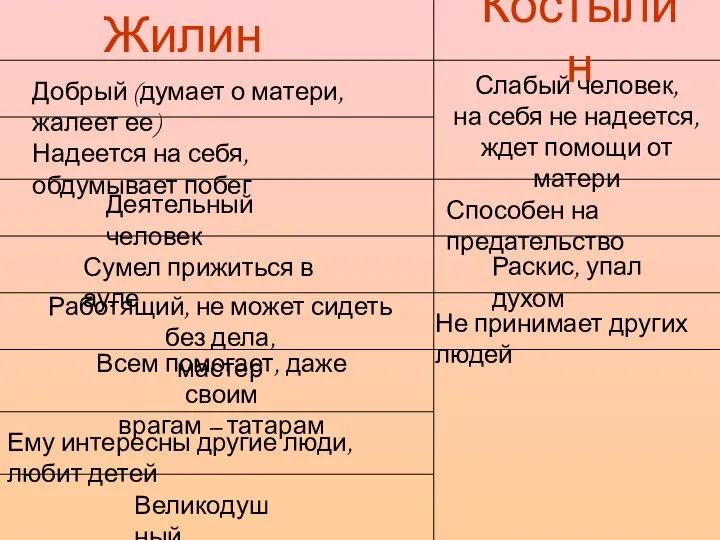 Костылин Жилин Добрый (думает о матери, жалеет ее) Надеется на себя,