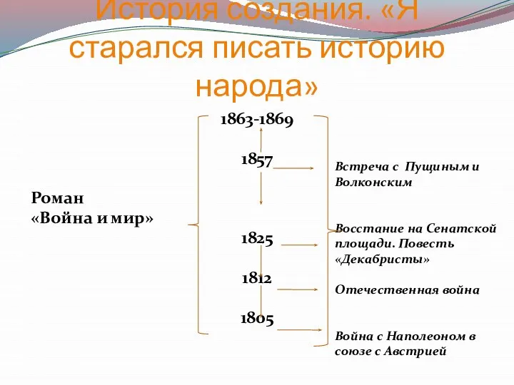 История создания. «Я старался писать историю народа» 1863-1869 1857 Роман «Война