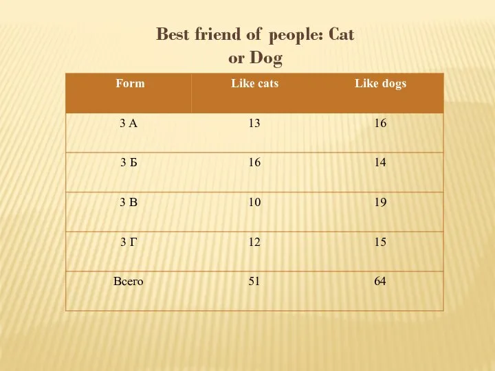 Best friend of people: Cat or Dog