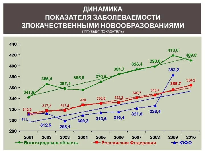 Динамика показателя заболеваемости злокачественными новообразованиями (“грубый” показатель)