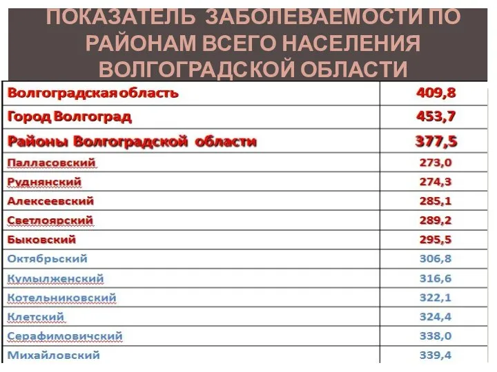 Показатель заболеваемости по районам всего населения Волгоградской области