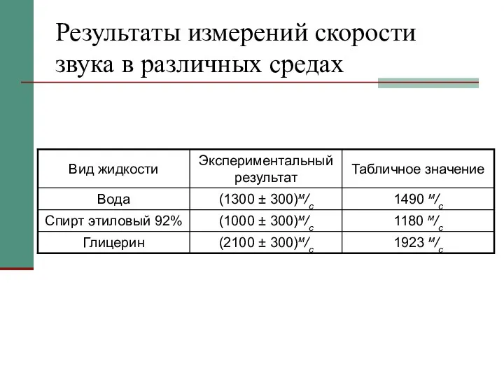 Результаты измерений скорости звука в различных средах