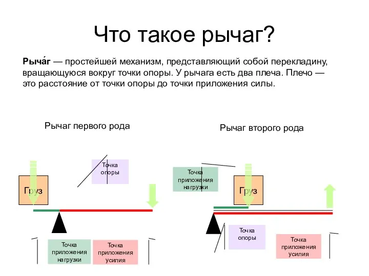 Груз Груз Что такое рычаг? Рыча́г — простейшей механизм, представляющий собой