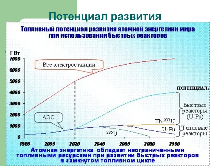 Потенциал развития