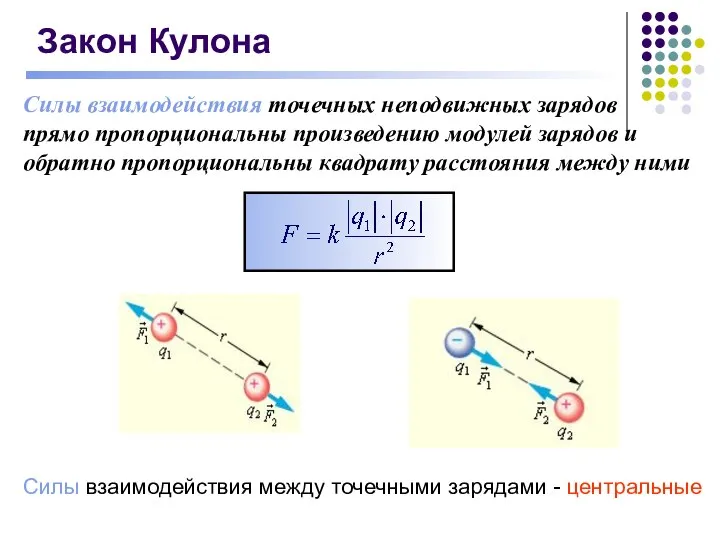 Закон Кулона Силы взаимодействия точечных неподвижных зарядов прямо пропорциональны произведению модулей