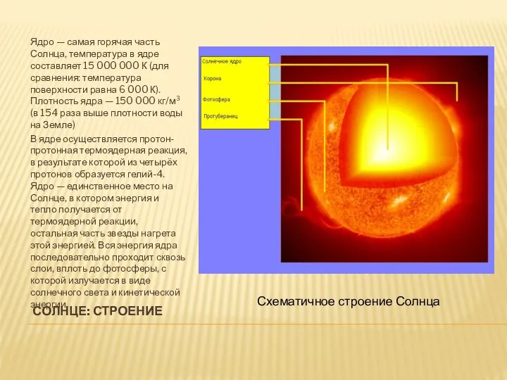 Солнце: строение Ядро — самая горячая часть Солнца, температура в ядре