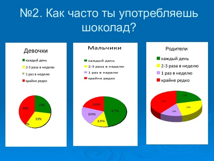 №2. Как часто ты употребляешь шоколад?