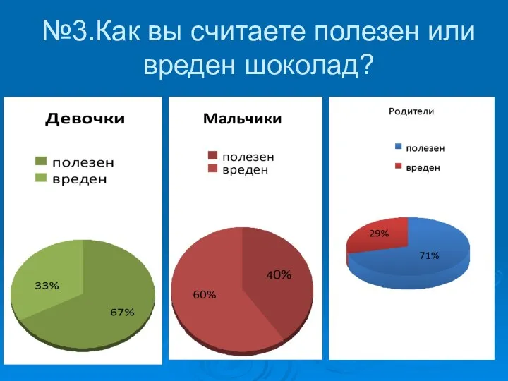 №3.Как вы считаете полезен или вреден шоколад?