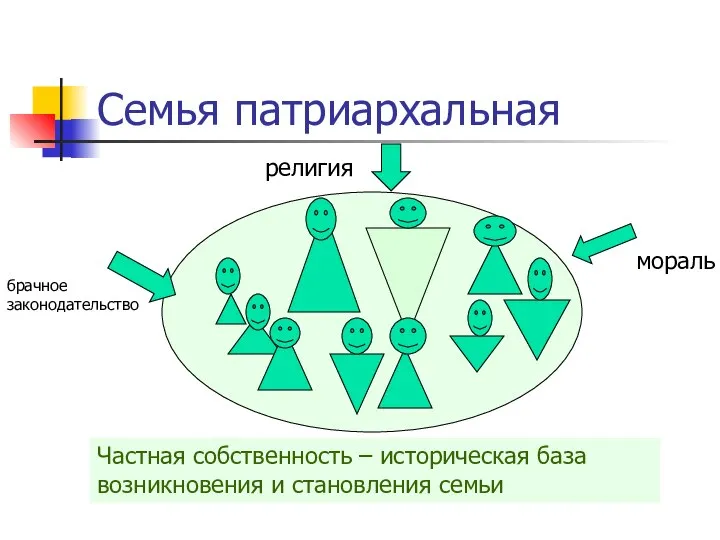 Семья патриархальная религия брачное законодательство мораль Частная собственность – историческая база возникновения и становления семьи