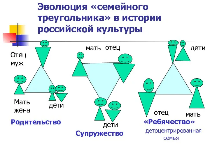 Эволюция «семейного треугольника» в истории российской культуры «Ребячество» детоцентрированная семья