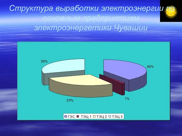 Структура выработки электроэнергии по основным предприятиям электроэнергетики Чувашии