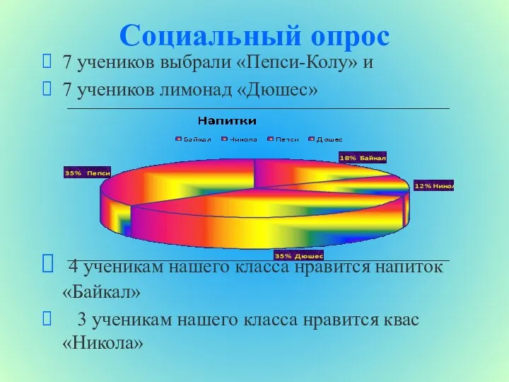 Социальный опрос 7 учеников выбрали «Пепси-Колу» и 7 учеников лимонад «Дюшес»