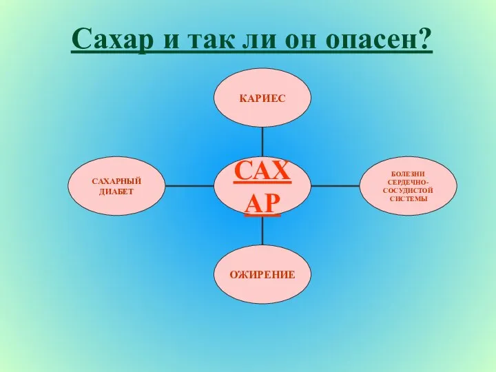 Сахар и так ли он опасен?