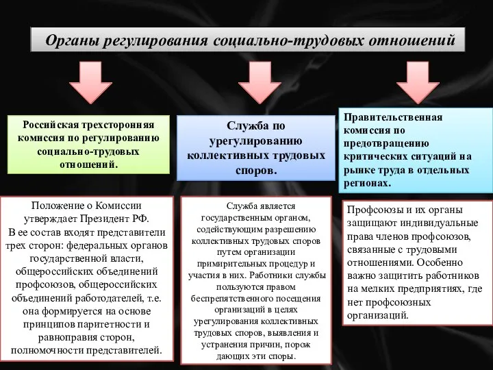 Органы регулирования социально-трудовых отношений Российская трехсторонняя комиссия по регулированию социально-трудовых отношений.